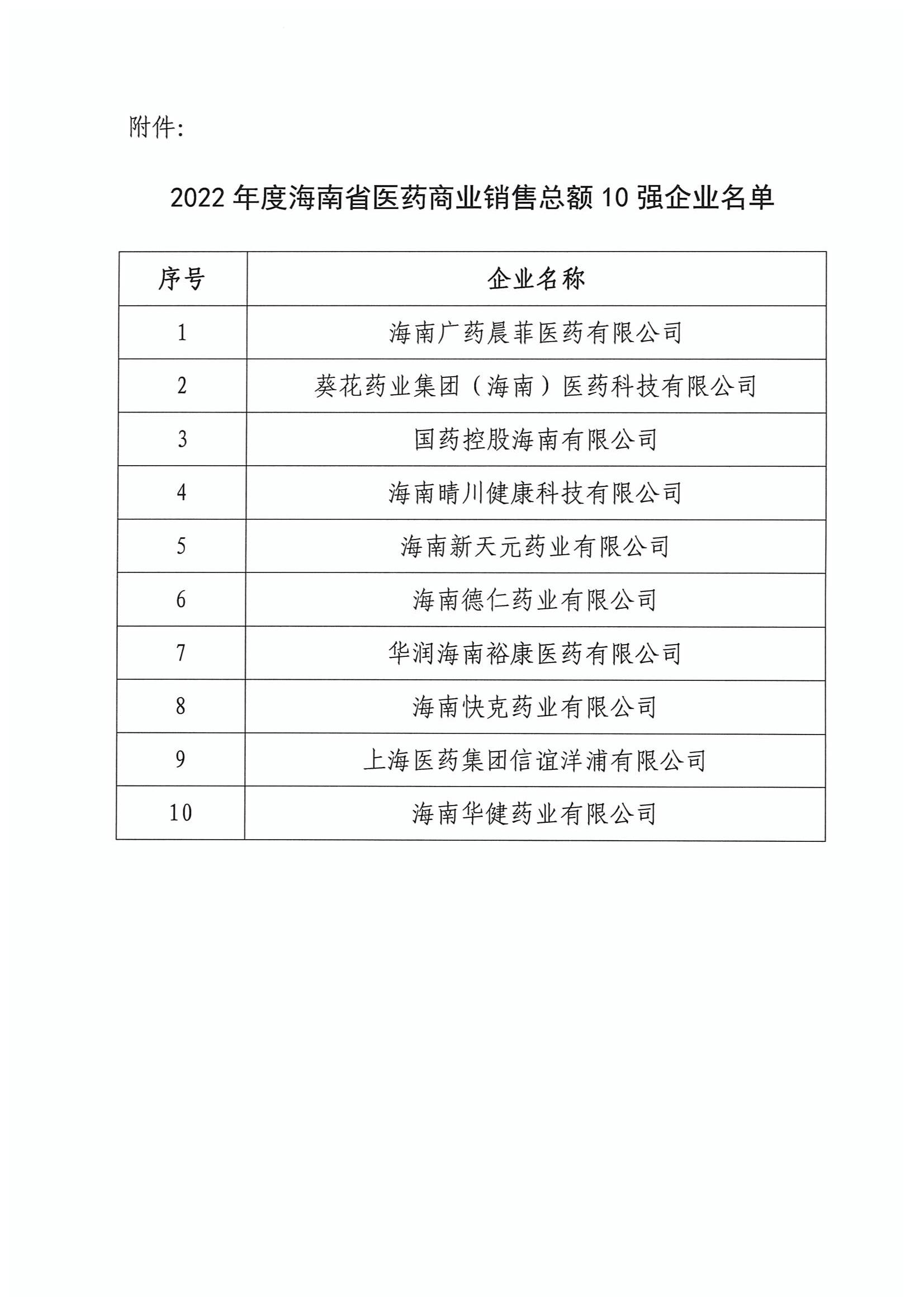 关于表扬2022年度九游会j9官网省医药商业销售总额10强的通报_01.jpg
